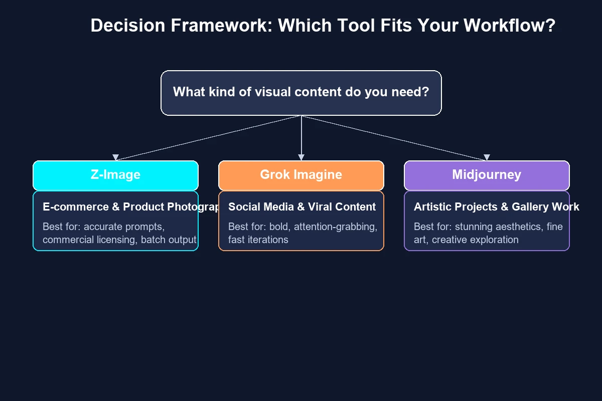 Decision flowchart: Choose Z-Image for e-commerce, Grok Imagine for social content, Midjourney for artistic projects